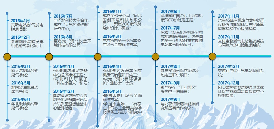河北漢藍環境科技有限公司發展歷程