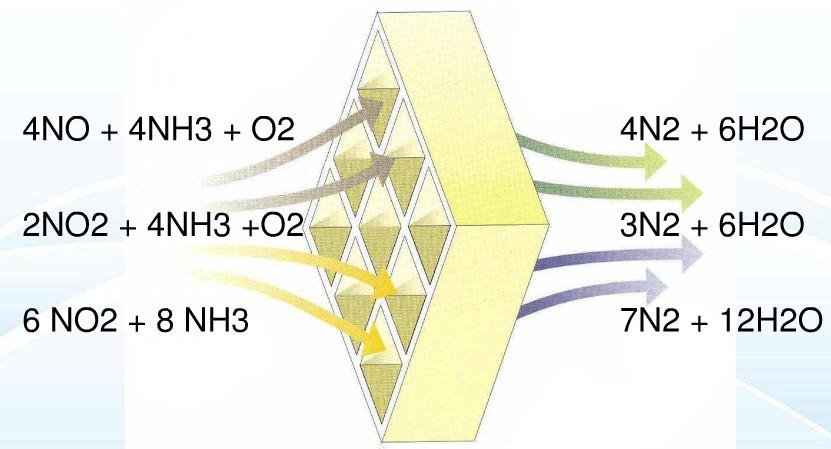 餐廚垃圾廢變寶 “綠色”發電需脫硝 ——萬純餐廚沼氣發電機組SCR脫硝系統在華北某產業園安裝運行